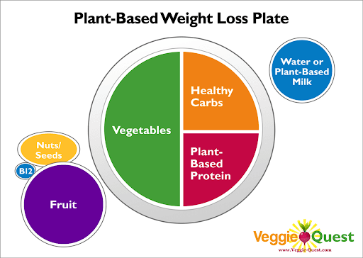 weight loss plate